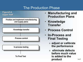 5-17
The Production Phase
• Manufacturing and
Production Plans
• Knowledge
Transfer
• Process Control
• In-Process and
Final Testing
» adjust or calibrate
the performance
» eliminate defects
before much value
is added to the
product
Finalize and implement manufacturing
and supply plans
Knowledge transfer
Process control
In-process testing
To Final Test
Figure5-4,
Upper Half
 