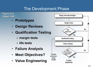 5-9
The Development Phase
• Prototypes
• Design Reviews
• Qualification Testing
» margin tests
» life tests
• Failure Analysis
• Meet Objectives?
• Value Engineering
Design and build prototype
Design review
Qualification testing
Failure analysis
To Value
engineering
Potential
downstream
design
changes
Meet
objectives?
Meet
technological
objectives?
No
Yes
No
Yes
Figure 5-2,
Upper Half
 