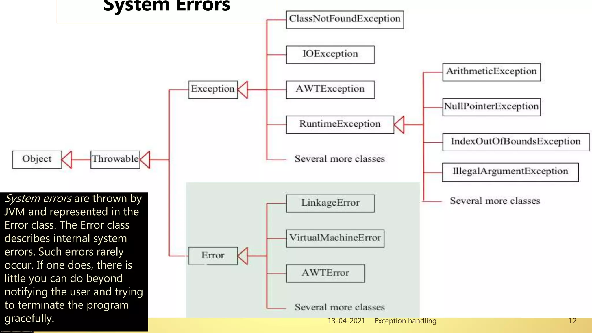 13-04-2021 Exception handling 12
System errors are thrown by
JVM and represented in the
Error class. The Error class
describes internal system
errors. Such errors rarely
occur. If one does, there is
little you can do beyond
notifying the user and trying
to terminate the program
gracefully.
System Errors
 