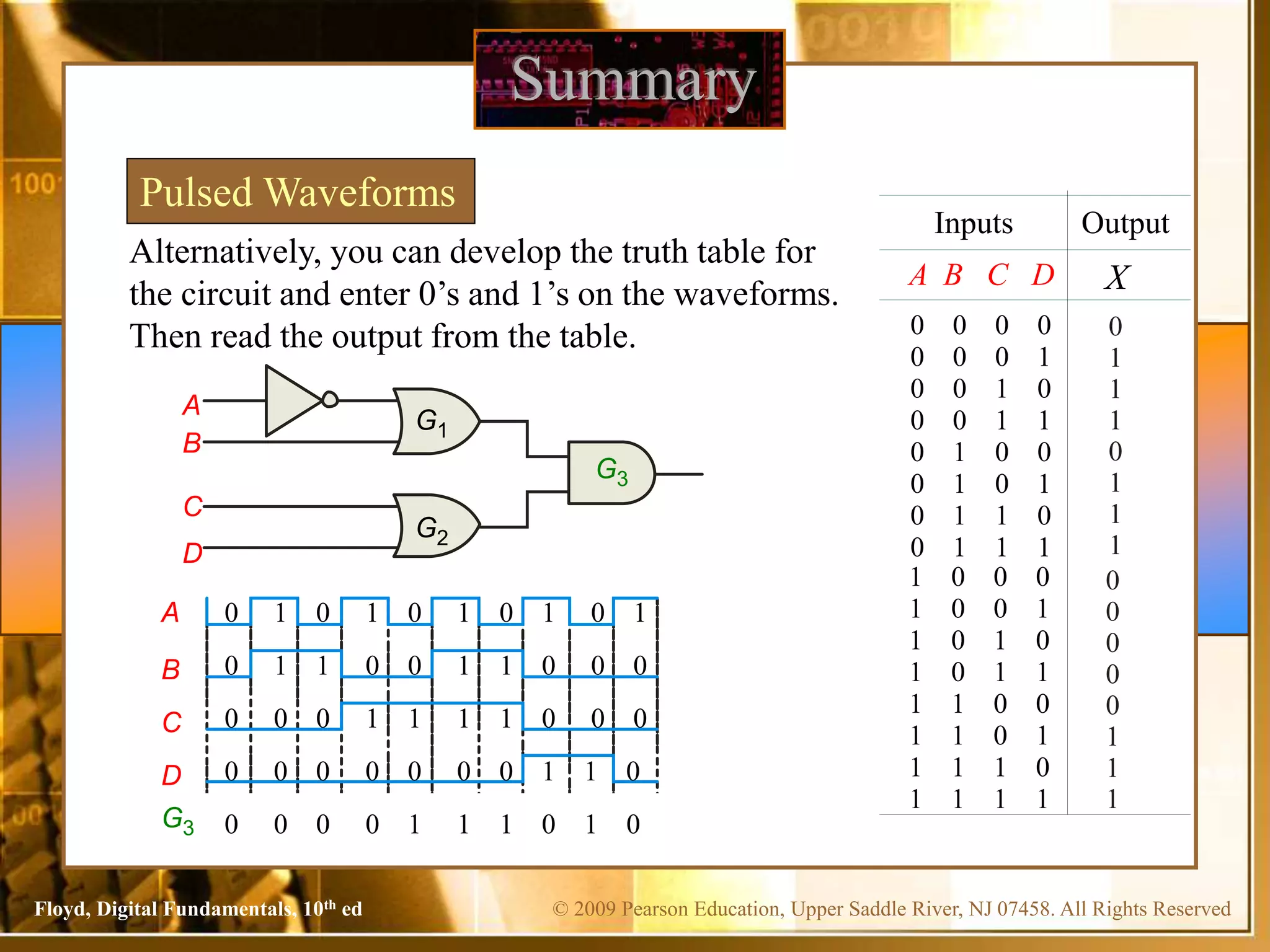 © 2009 Pearson Education, Upper Saddle River, NJ 07458. All Rights Reserved
Floyd, Digital Fundamentals, 10th ed
Summary
Pulsed Waveforms
Alternatively, you can develop the truth table for
the circuit and enter 0’s and 1’s on the waveforms.
Then read the output from the table.
A
B
C
D
A
B
C
D
G1
G2
G3
G3
Inputs
A B C D
Output
0 0 0 0
0 0 0 1
0 0 1 0
0 0 1 1
0 1 0 0
0 1 0 1
0 1 1 0
0 1 1 1
1 0 0 0
1 0 0 1
1 0 1 0
1 0 1 1
1 1 0 0
1 1 0 1
1 1 1 0
1 1 1 1
0 1 0 1 0 1 0 1 0 1
0 1 1 0 0 1 1 0 0 0
0 0 0 1 1 1 1 0 0 0
0 0 0 0 0 0 0 1 1 0
0 0 0 0 1 1 1 0 1 0
X
0
1
1
1
0
1
1
1
0
0
0
0
0
1
1
1
 