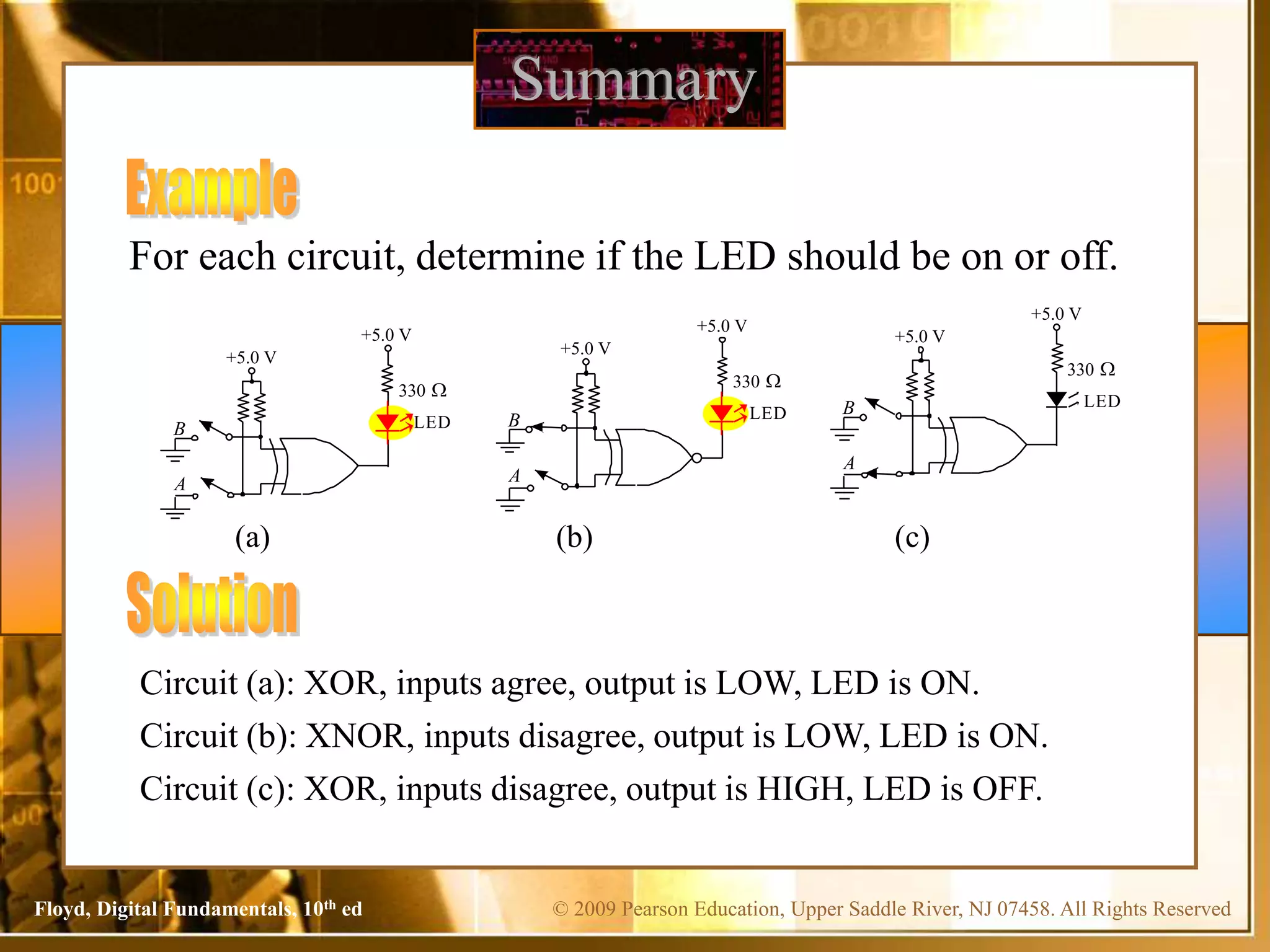 © 2009 Pearson Education, Upper Saddle River, NJ 07458. All Rights Reserved
Floyd, Digital Fundamentals, 10th ed
Summary
For each circuit, determine if the LED should be on or off.
+5.0 V
+5.0 V
330 W
LED
B
A
+5.0 V
+5.0 V
330 W
LED
B
A
+5.0 V
+5.0 V
330 W
LED
B
A
(a) (b) (c)
Circuit (a): XOR, inputs agree, output is LOW, LED is ON.
Circuit (b): XNOR, inputs disagree, output is LOW, LED is ON.
Circuit (c): XOR, inputs disagree, output is HIGH, LED is OFF.
 