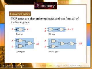 © 2009 Pearson Education, Upper Saddle River, NJ 07458. All Rights Reserved
Floyd, Digital Fundamentals, 10th ed
Summary
NOR gates are also universal gates and can form all of
the basic gates.
Universal Gates
Inverter
A
A
OR gate
A
B
A + B
A
B
AB
AND gate
A
B
AB
NAND gate
 