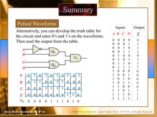 © 2009 Pearson Education, Upper Saddle River, NJ 07458. All Rights Reserved
Floyd, Digital Fundamentals, 10th ed
Summary
Pulsed Waveforms
Alternatively, you can develop the truth table for
the circuit and enter 0’s and 1’s on the waveforms.
Then read the output from the table.
A
B
C
D
A
B
C
D
G1
G2
G3
G3
Inputs
A B C D
Output
0 0 0 0
0 0 0 1
0 0 1 0
0 0 1 1
0 1 0 0
0 1 0 1
0 1 1 0
0 1 1 1
1 0 0 0
1 0 0 1
1 0 1 0
1 0 1 1
1 1 0 0
1 1 0 1
1 1 1 0
1 1 1 1
0 1 0 1 0 1 0 1 0 1
0 1 1 0 0 1 1 0 0 0
0 0 0 1 1 1 1 0 0 0
0 0 0 0 0 0 0 1 1 0
0 0 0 0 1 1 1 0 1 0
X
0
1
1
1
0
1
1
1
0
0
0
0
0
1
1
1
 