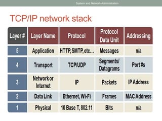 TCP/IP network stack
System and Network Administration
 