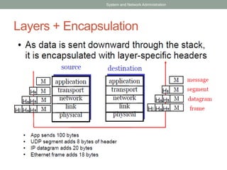 Layers + Encapsulation
System and Network Administration
 
