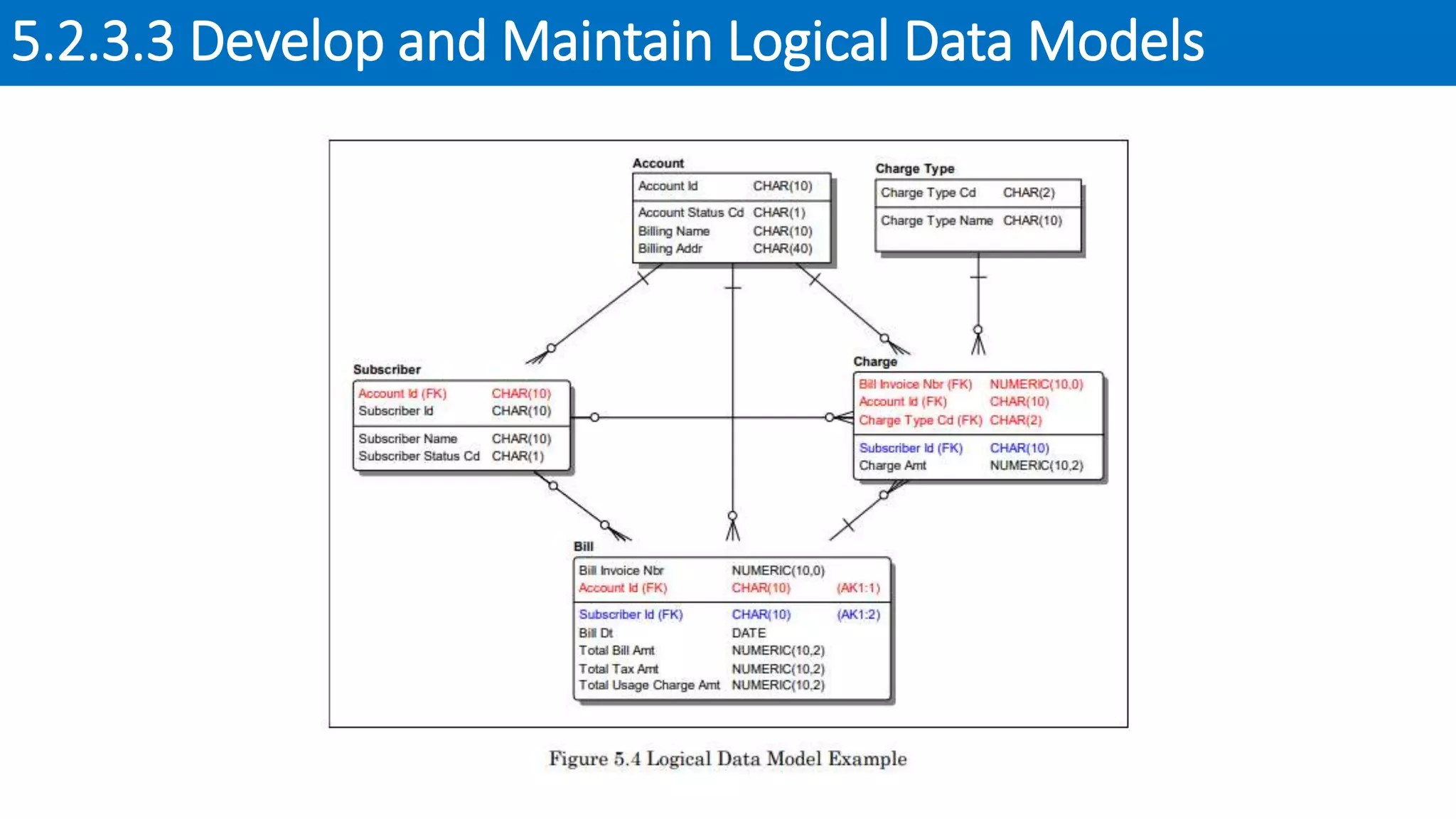 5.2.3.3 Develop and Maintain Logical Data Models
 