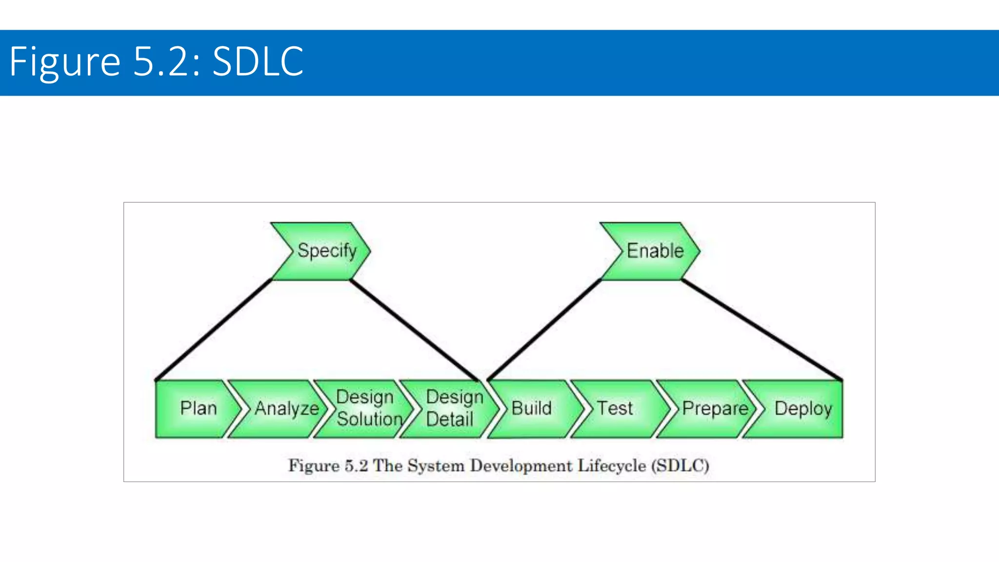 Figure 5.2: SDLC
 