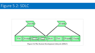 Figure 5.2: SDLC
 