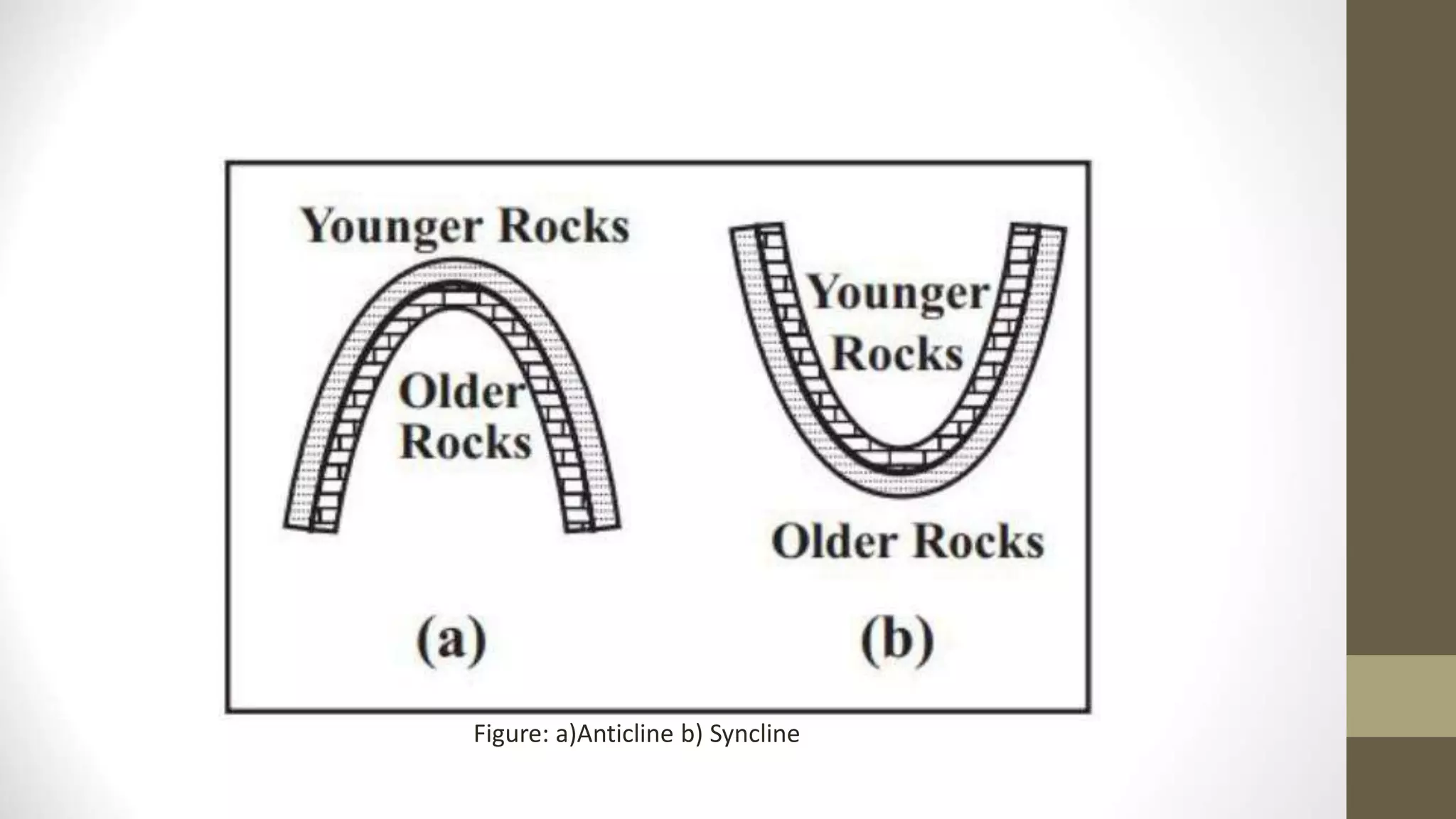 Figure: a)Anticline b) Syncline
 