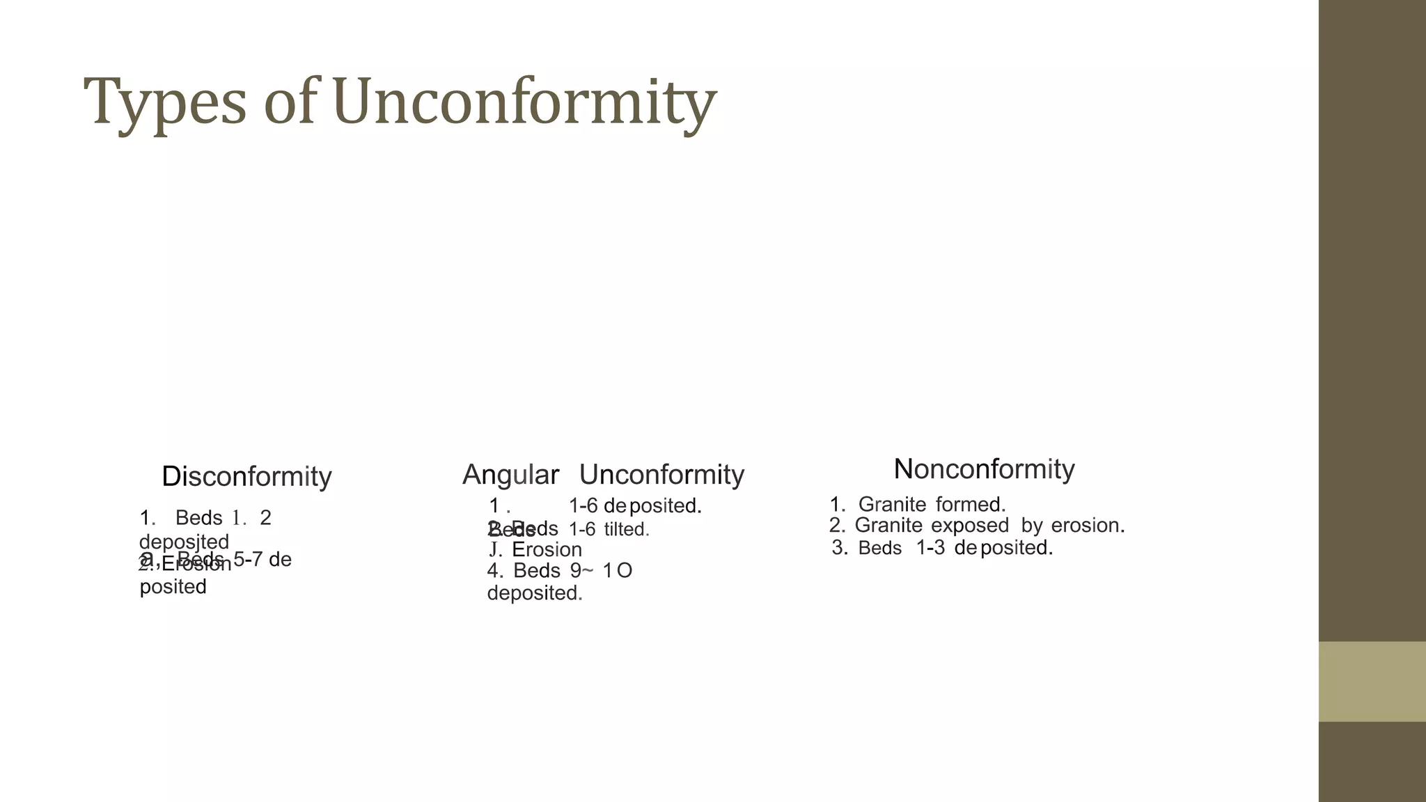 Types of Unconformity
Nonconformity
1. Granite formed.
2. Granite exposed by erosion.
3. Beds 1-3 deposited.
Angular
1 .
Beds
Unconformity
1-6 deposited.
Disconformity
1. Beds 1. 2
deposjted
2. Erosion
2. Beds 1-6 tilted.
J. Erosion
a, Beds 5-7 de
posited
4. Beds 9~ 1O
deposited.
 