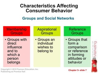 Chapter 5- slide 7
Copyright © 2010 Pearson Education, Inc.
Publishing as Prentice Hall
Characteristics Affecting
Consumer Behavior
Membership
Groups
• Groups with
direct
influence
and to
which a
person
belongs
Aspirational
Groups
• Groups an
individual
wishes to
belong to
Reference
Groups
• Groups that
form a
comparison
or reference
in forming
attitudes or
behavior
Groups and Social Networks
 