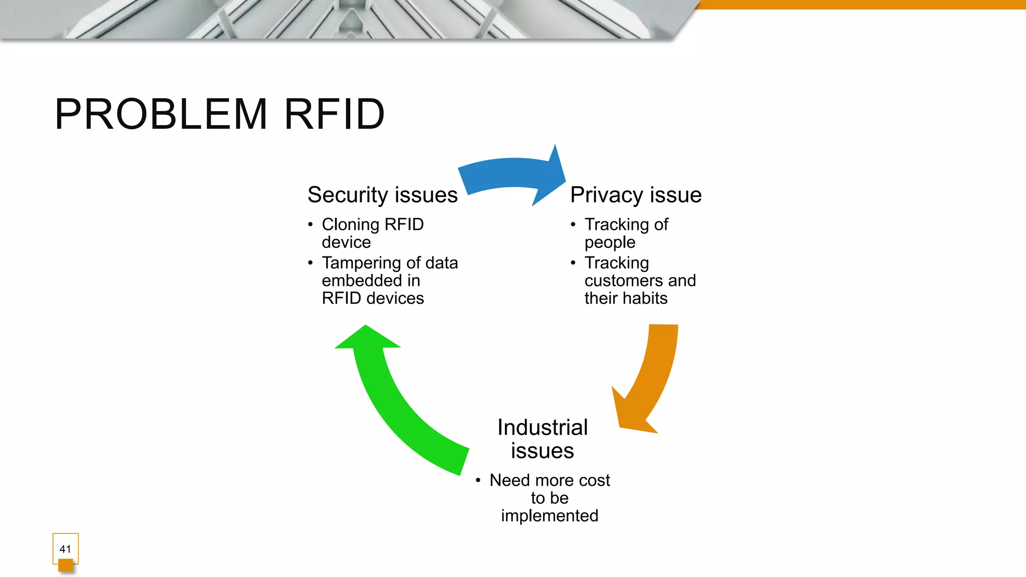 PROBLEM RFID
Privacy issue
• Tracking of
people
• Tracking
customers and
their habits
Industrial
issues
• Need more cost
to be
implemented
Security issues
• Cloning RFID
device
• Tampering of data
embedded in
RFID devices
41
 