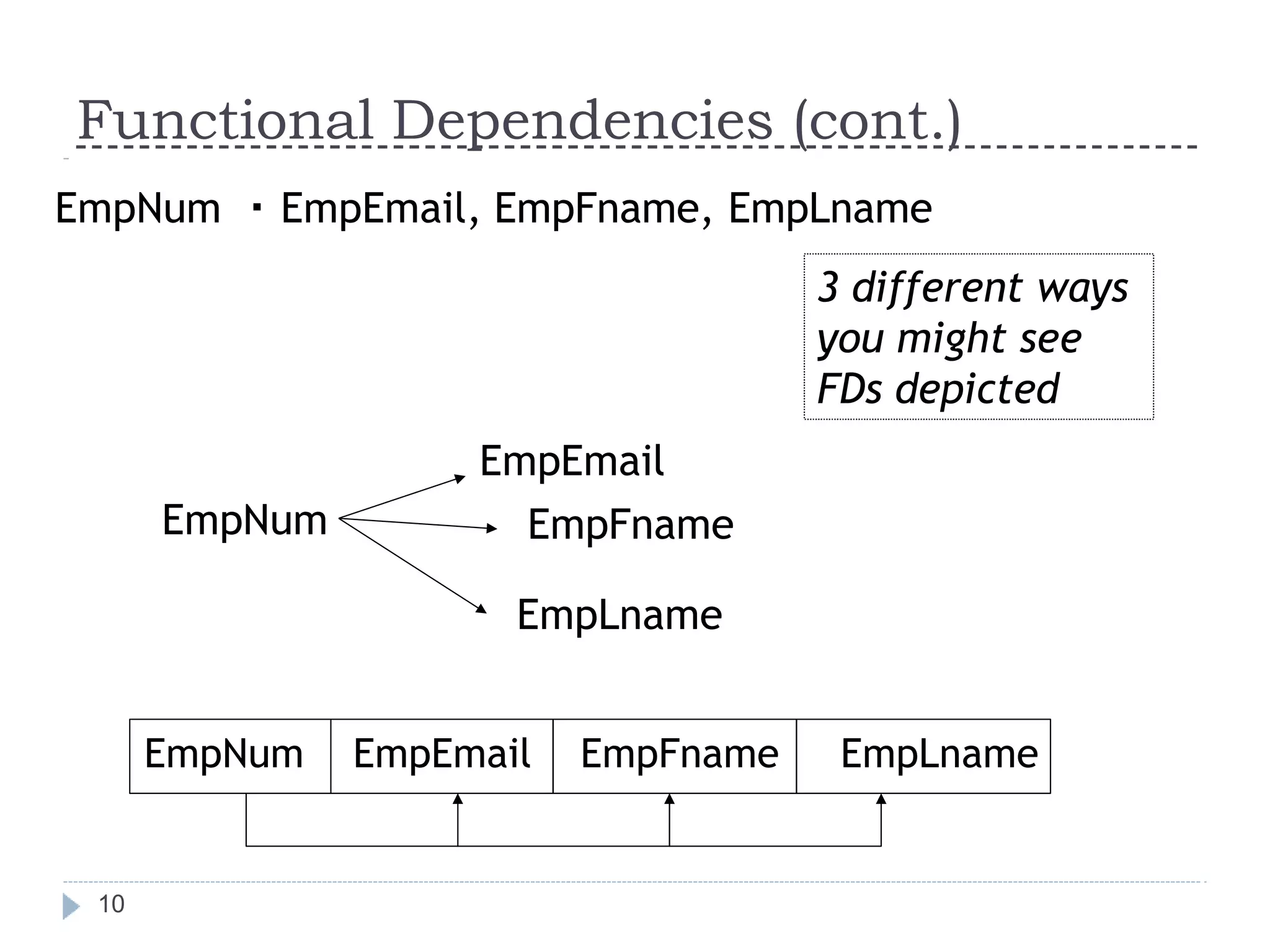 Functional Dependencies (cont.)
EmpNum
EmpEmail
EmpFname
EmpLname
EmpNum EmpEmail EmpFname EmpLname
EmpNum EmpEmail, EmpFname, EmpLname
3 different ways
you might see
FDs depicted
10
 