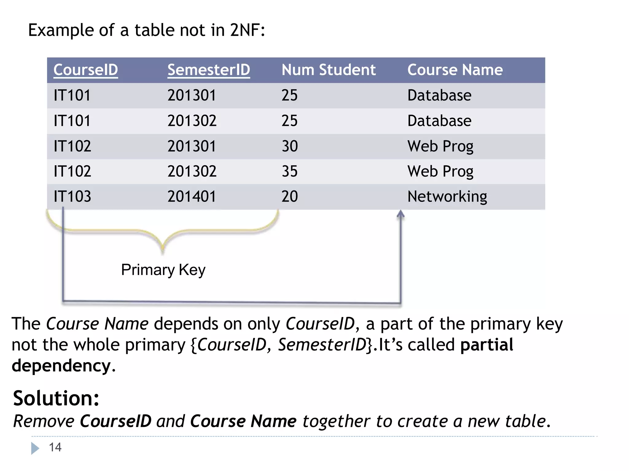 CourseID SemesterID Num Student Course Name
IT101 201301 25 Database
IT101 201302 25 Database
IT102 201301 30 Web Prog
IT102 201302 35 Web Prog
IT103 201401 20 Networking
Example of a table not in 2NF:
Primary Key
The Course Name depends on only CourseID, a part of the primary key
not the whole primary {CourseID, SemesterID}.It’s called partial
dependency.
Solution:
Remove CourseID and Course Name together to create a new table.
14
 