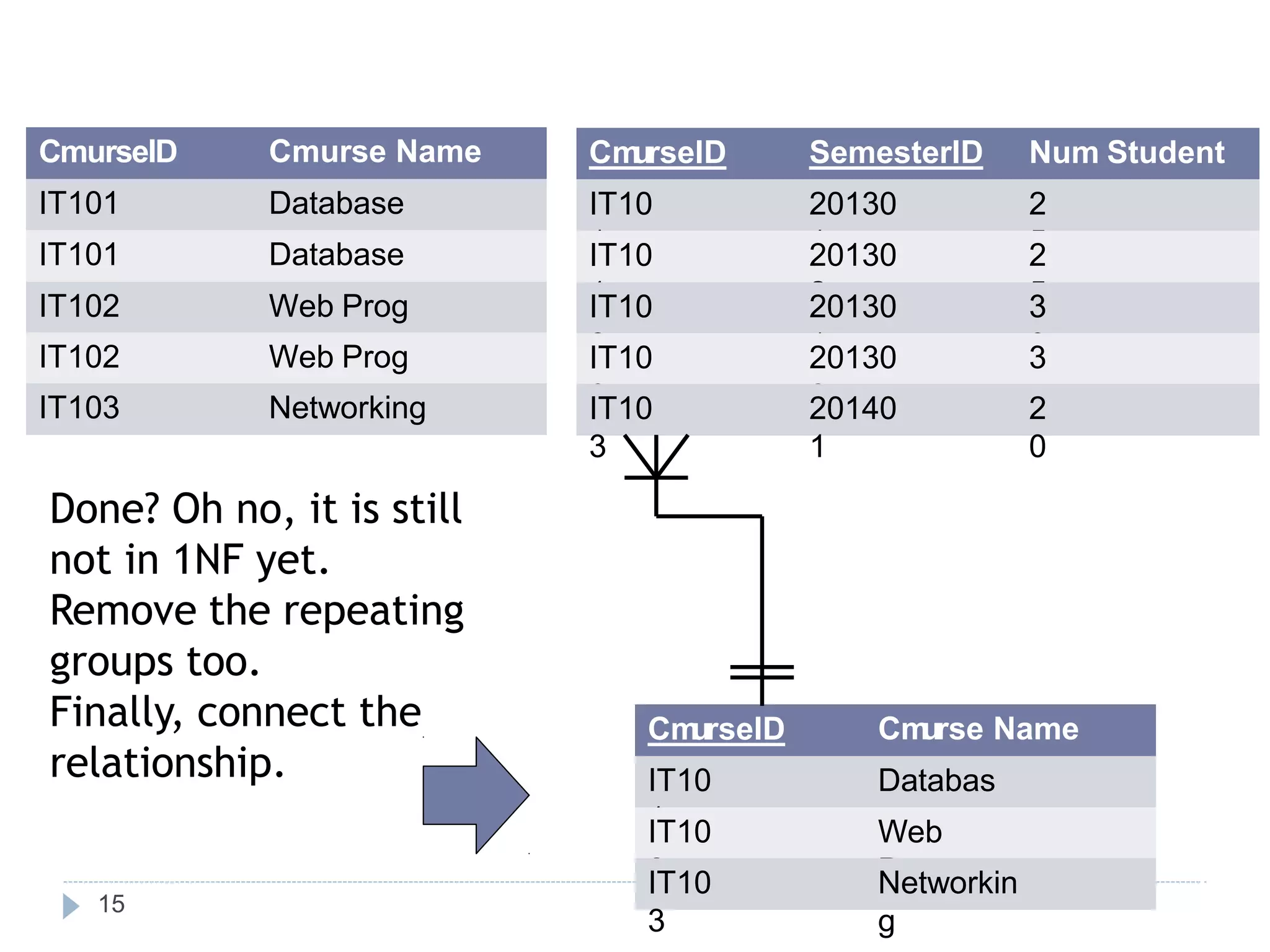 CmurseID Cmurse Name
IT101 Database
IT101 Database
IT102 Web Prog
IT102 Web Prog
IT103 Networking
Done? Oh no, it is still
not in 1NF yet.
Remove the repeating
groups too.
Finally, connect the
relationship.
Cm
urseID Cm
urse Name
IT10
1
Databas
e
IT10
2
Web
Prog
IT10
3
Networkin
g
Cm
urseID SemesterID Num Student
IT10
1
20130
1
2
5
IT10
1
20130
2
2
5
IT10
2
20130
1
3
0
IT10
2
20130
2
3
5
IT10
3
20140
1
2
0
15
 