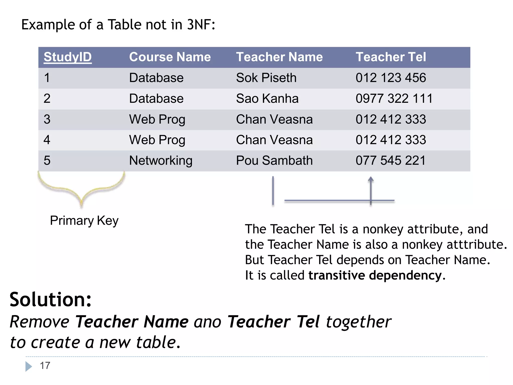 StudyID Course Name Teacher Name Teacher Tel
1 Database Sok Piseth 012 123 456
2 Database Sao Kanha 0977 322 111
3 Web Prog Chan Veasna 012 412 333
4 Web Prog Chan Veasna 012 412 333
5 Networking Pou Sambath 077 545 221
Example of a Table not in 3NF:
Primary Key
The Teacher Tel is a nonkey attribute, and
the Teacher Name is also a nonkey atttribute.
But Teacher Tel depends on Teacher Name.
It is called transitive dependency.
Solution:
Remove Teacher Name ano Teacher Tel together
to create a new table.
17
 