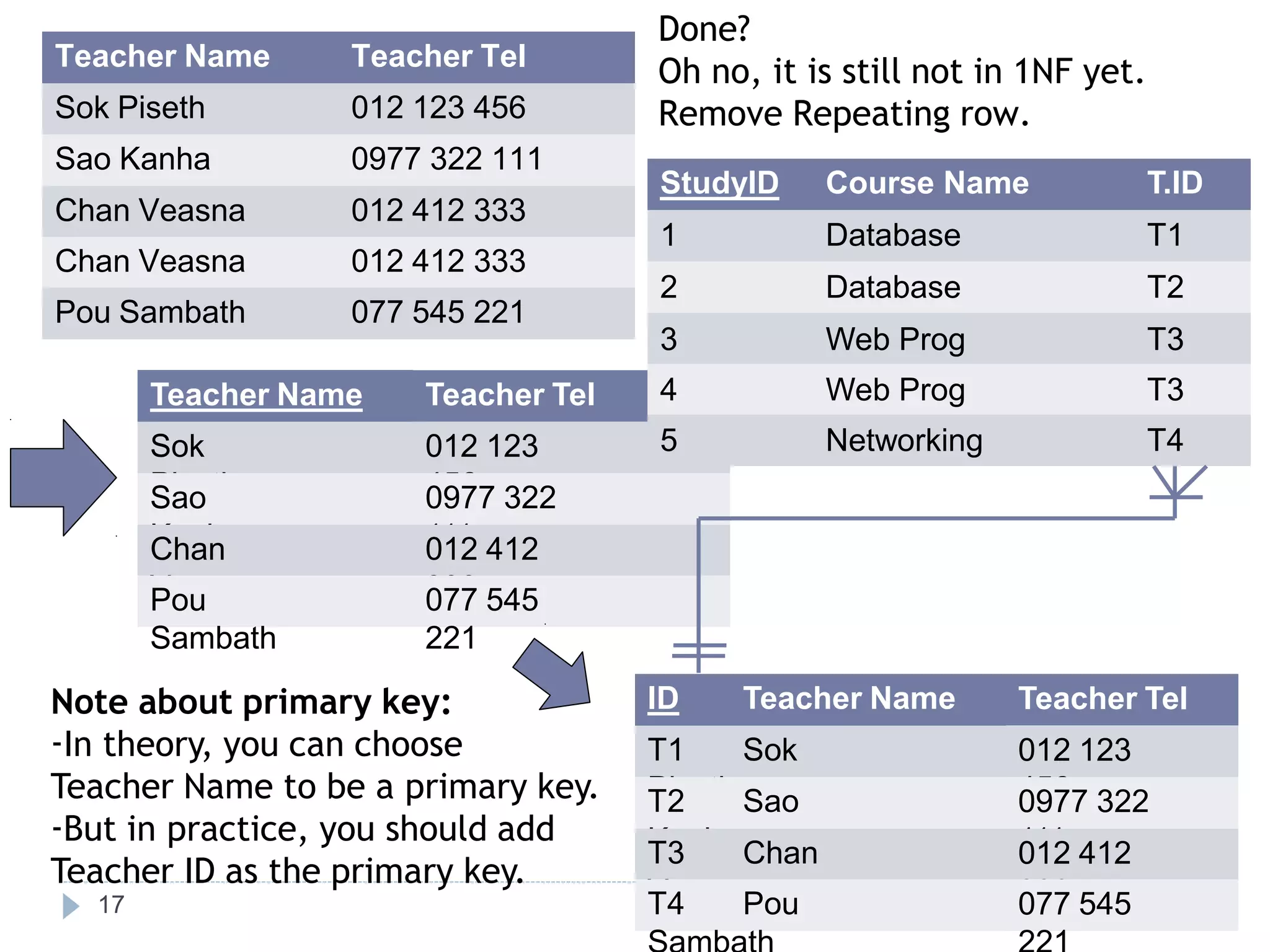 Teacher Name Teacher Tel
Sok Piseth 012 123 456
Sao Kanha 0977 322 111
Chan Veasna 012 412 333
Chan Veasna 012 412 333
Pou Sambath 077 545 221
Done?
Oh no, it is still not in 1NF yet.
Remove Repeating row.
Teacher Name Teacher Tel
Sok
Piseth
012 123
456
Sao
Kanha
0977 322
111
Chan
Veasna
012 412
333
Pou
Sambath
077 545
221
Note about primary key:
-In theory, you can choose
Teacher Name to be a primary key.
-But in practice, you should add
Teacher ID as the primary key.
ID Teacher Name Teacher Tel
T1 Sok
Piseth
012 123
456
T2 Sao
Kanha
0977 322
111
T3 Chan
Veasna
012 412
333
T4 Pou 077 545
StudyID Course Name T.ID
1 Database T1
2 Database T2
3 Web Prog T3
4 Web Prog T3
5 Networking T4
17
 