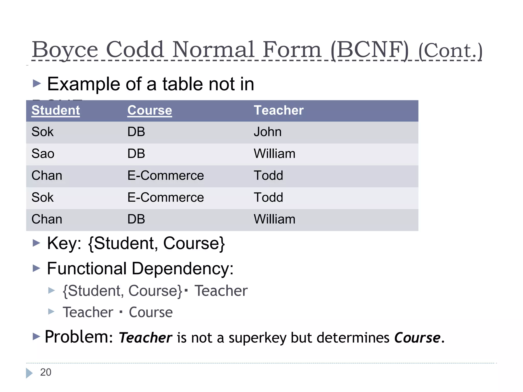 Boyce Codd Normal Form (BCNF) (Cont.)
20
▶ Example of a table not in
BCNF:
▶ Key: {Student, Course}
▶ Functional Dependency:
▶ {Student, Course} Teacher
▶ Teacher Course
▶ Problem: Teacher is not a superkey but determines Course.
Student Course Teacher
Sok DB John
Sao DB William
Chan E-Commerce Todd
Sok E-Commerce Todd
Chan DB William
 