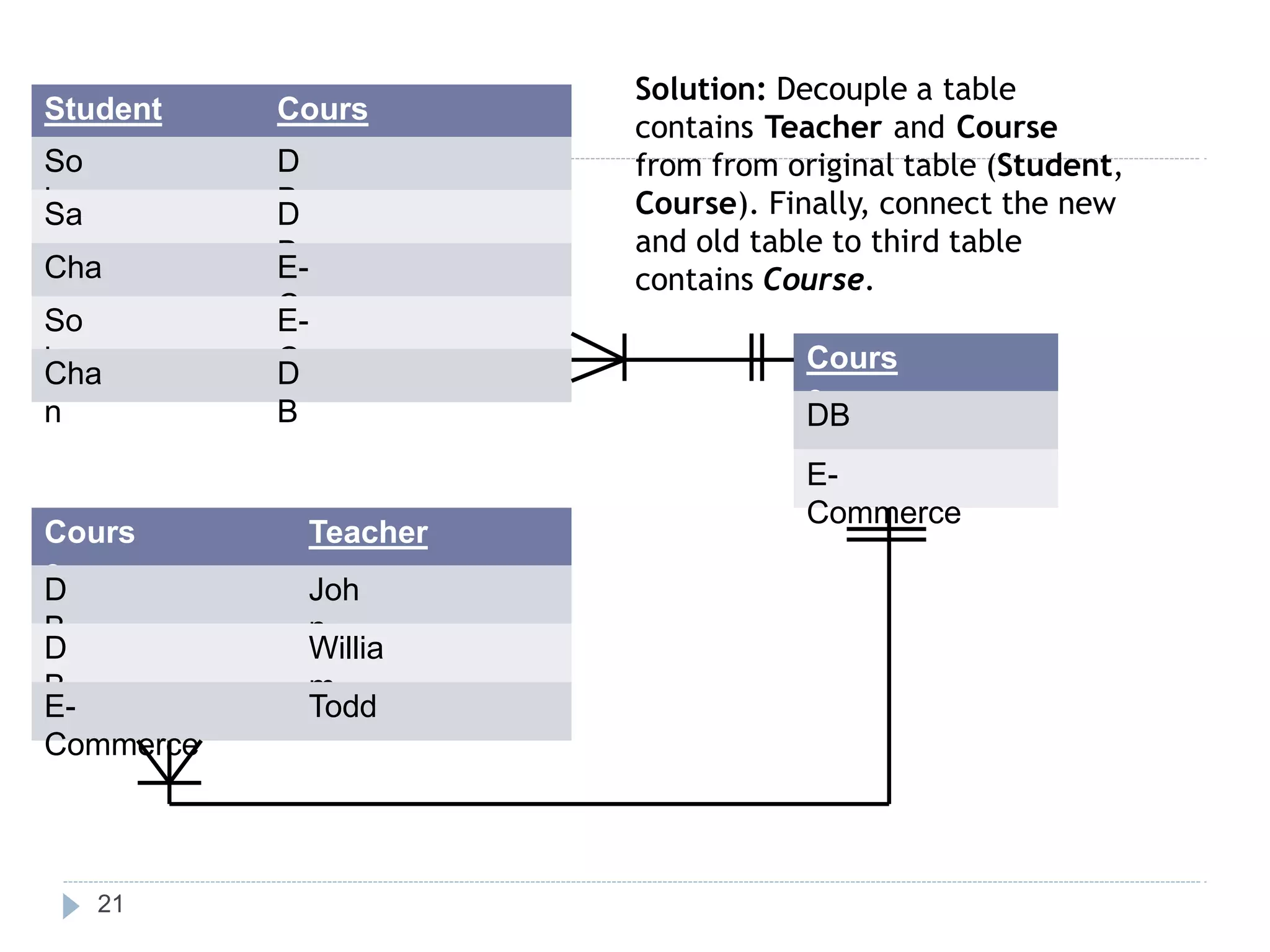 Student Cours
e
So
k
D
B
Sa
o
D
B
Cha
n
E-
Commerce
So
k
E-
Commerce
Cha
n
D
B
Cours
e
Teacher
D
B
Joh
n
D
B
Willia
m
E-
Commerce
Todd
Cours
e
DB
E-
Commerce
Solution: Decouple a table
contains Teacher and Course
from from original table (Student,
21
Course). Finally, connect the new
and old table to third table
contains Course.
 