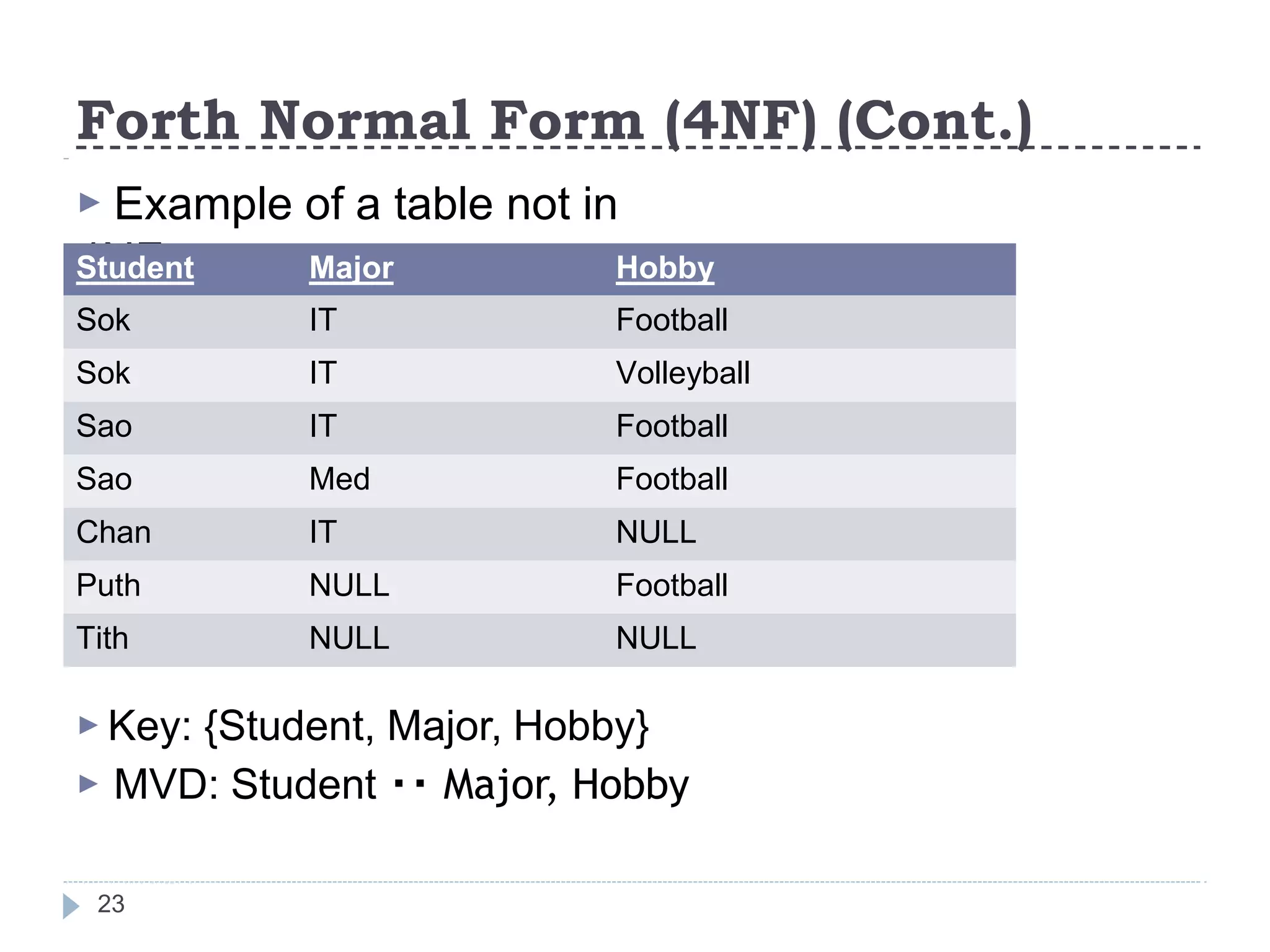 Forth Normal Form (4NF) (Cont.)
23
▶ Example of a table not in
4NF:
▶ Key: {Student, Major, Hobby}
▶ MVD: Student Major, Hobby
Student Major Hobby
Sok IT Football
Sok IT Volleyball
Sao IT Football
Sao Med Football
Chan IT NULL
Puth NULL Football
Tith NULL NULL
 