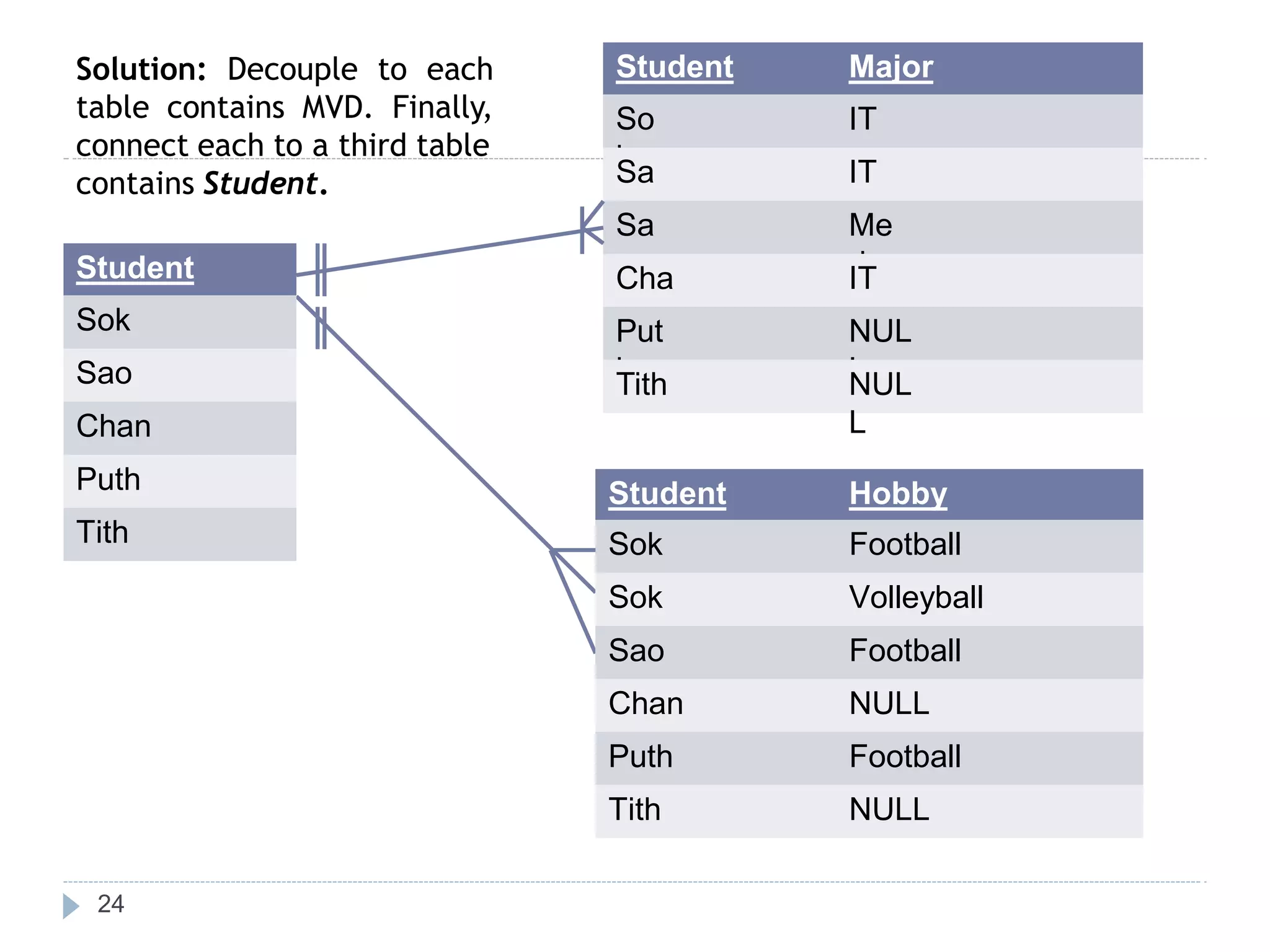 Student Major
So
k
IT
Sa
o
IT
Sa
o
Me
d
Cha
n
IT
Put
h
NUL
L
Tith NUL
L
Student Hobby
Sok Football
Sok Volleyball
Sao Football
Chan NULL
Puth Football
Tith NULL
24
Student
Sok
Sao
Chan
Puth
Tith
Solution: Decouple to each
table contains MVD. Finally,
connect each to a third table
contains Student.
 