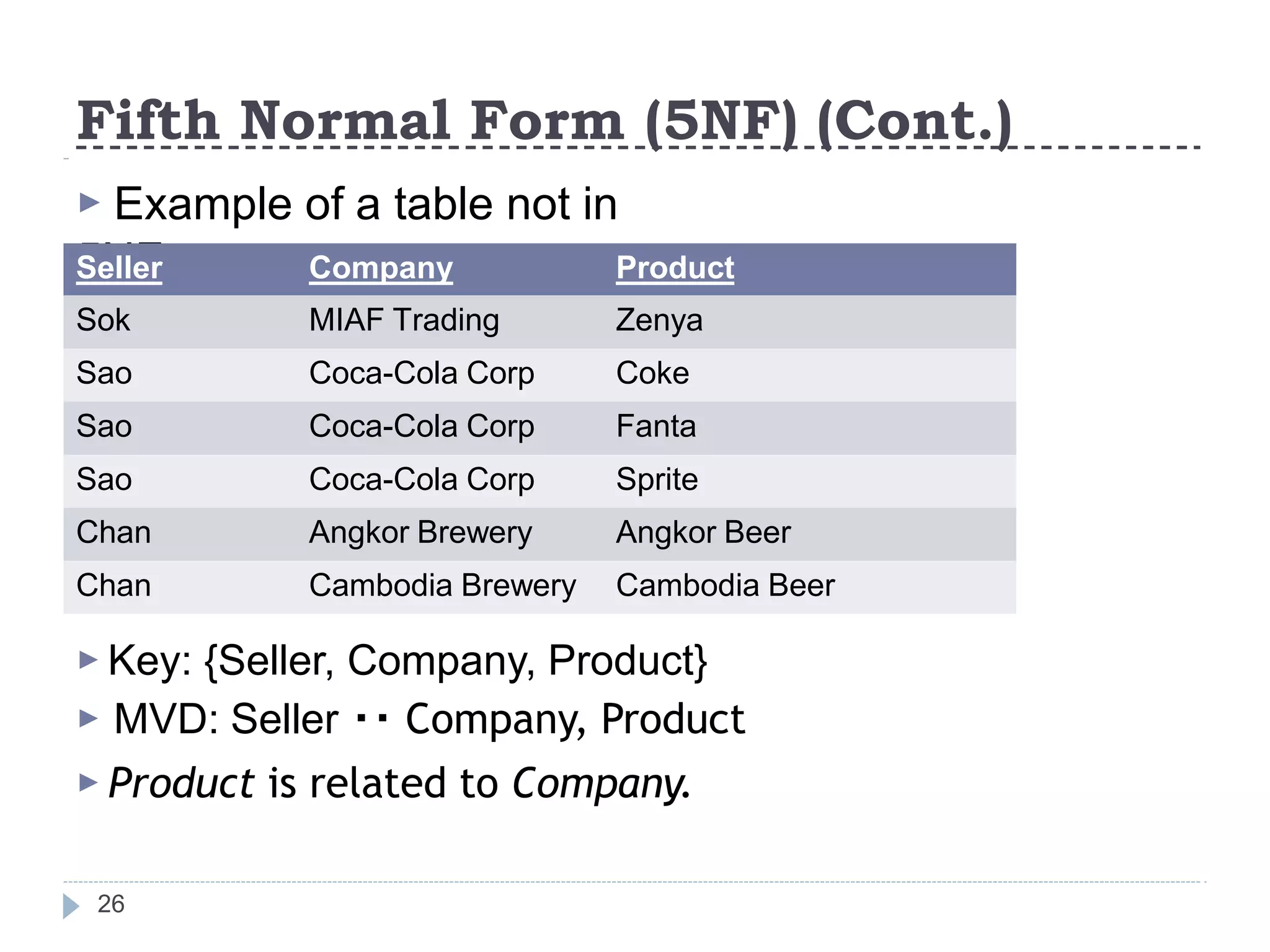 Fifth Normal Form (5NF) (Cont.)
26
▶ Example of a table not in
5NF:
▶ Key: {Seller, Company, Product}
▶ MVD: Seller Company, Product
▶ Product is related to Company.
Seller Company Product
Sok MIAF Trading Zenya
Sao Coca-Cola Corp Coke
Sao Coca-Cola Corp Fanta
Sao Coca-Cola Corp Sprite
Chan Angkor Brewery Angkor Beer
Chan Cambodia Brewery Cambodia Beer
 
