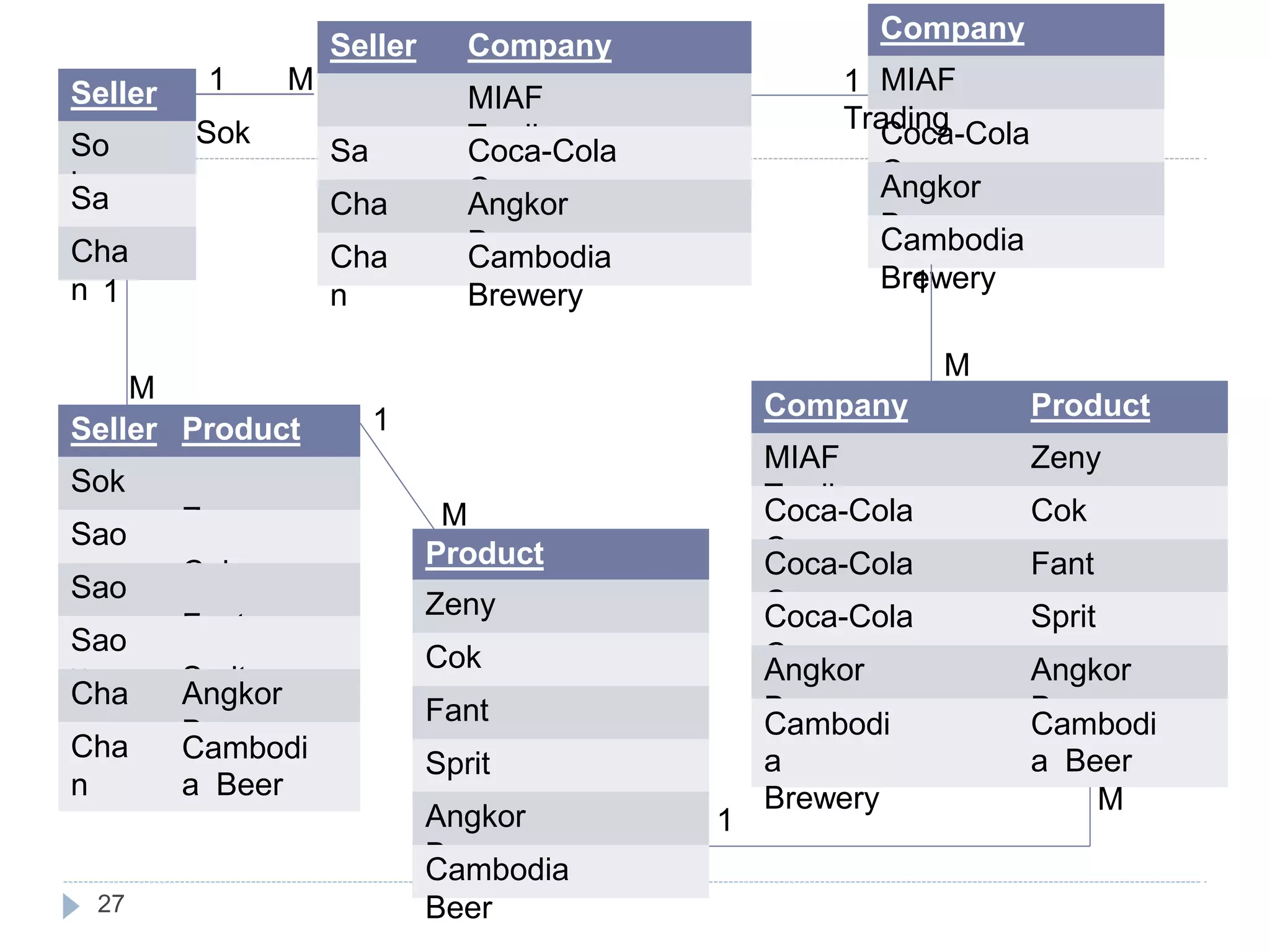 Seller Company
MIAF
Trading
Sa
o
Coca-Cola
Corp
Cha
n
Angkor
Brewery
Cha
n
Cambodia
Brewery
Seller Product
Sok
Zeny
a
Sao
Cok
e
Sao
Fant
a
Sao
Sprit
e
Cha
n
Angkor
Beer
Cha
n
Cambodi
a Beer
Company Product
MIAF
Trading
Zeny
a
Coca-Cola
Corp
Cok
e
Coca-Cola
Corp
Fant
a
Coca-Cola
Corp
Sprit
e
Angkor
Brewery
Angkor
Beer
Cambodi
a
Brewery
Cambodi
a Beer
Seller
So
k
Sa
o
Cha
n
Company
Coca-Cola
Corp
Angkor
Brewery
Cambodia
Brewery
Product
Zeny
a
Cok
e
Fant
a
Sprit
e
Angkor
Beer
Cambodia
Beer
1
27
1
1
1 MIAF
Trading
1
1 M
Sok
M
M
M
M
 