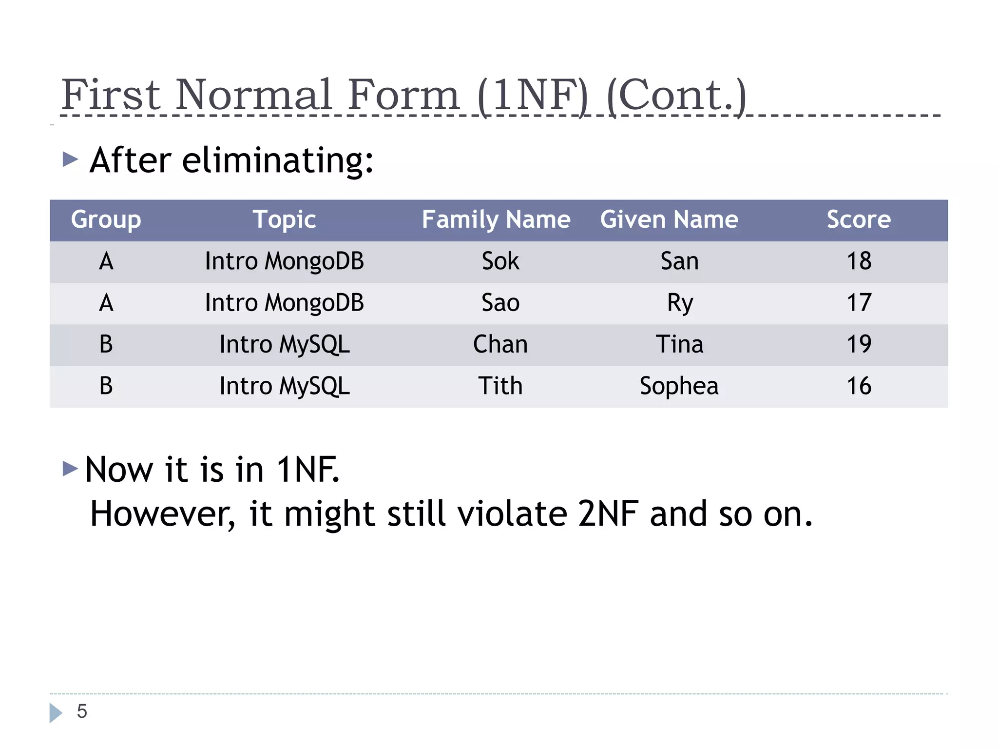 First Normal Form (1NF) (Cont.)
5
▶ After eliminating:
▶Now it is in 1NF.
However, it might still violate 2NF and so on.
Group Topic Family Name Given Name Score
A Intro MongoDB Sok San 18
A Intro MongoDB Sao Ry 17
B Intro MySQL Chan Tina 19
B Intro MySQL Tith Sophea 16
 
