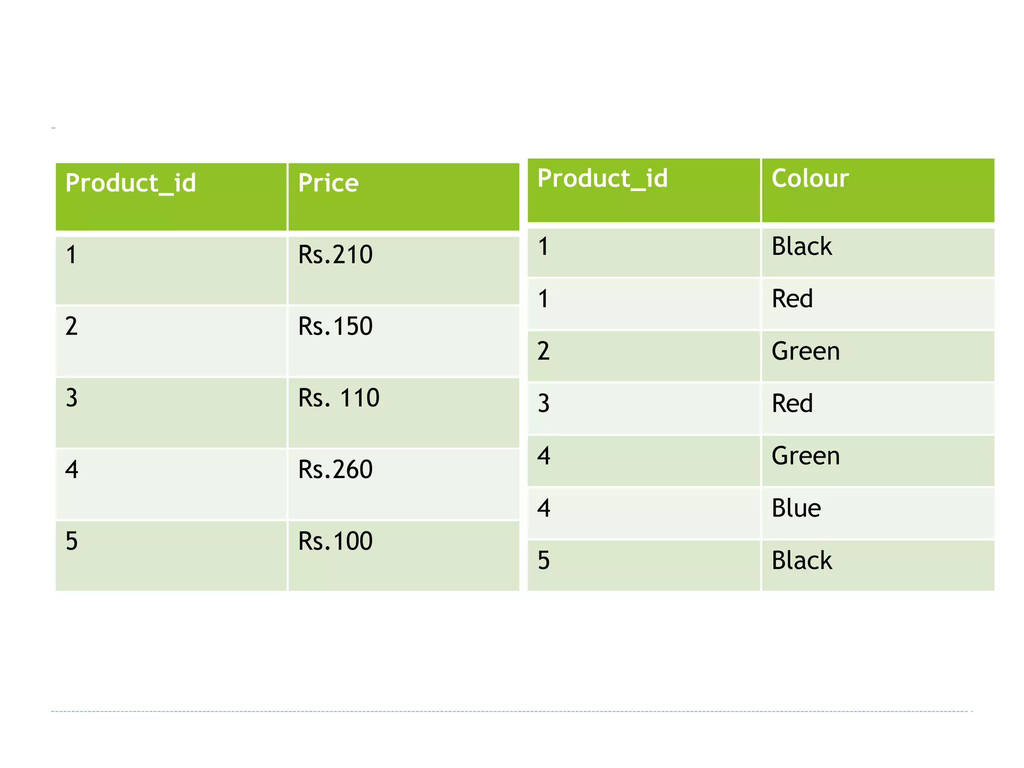 Product_id Price
1 Rs.210
2 Rs.150
3 Rs. 110
4 Rs.260
5 Rs.100
Product_id Colour
1 Black
1 Red
2 Green
3 Red
4 Green
4 Blue
5 Black
 