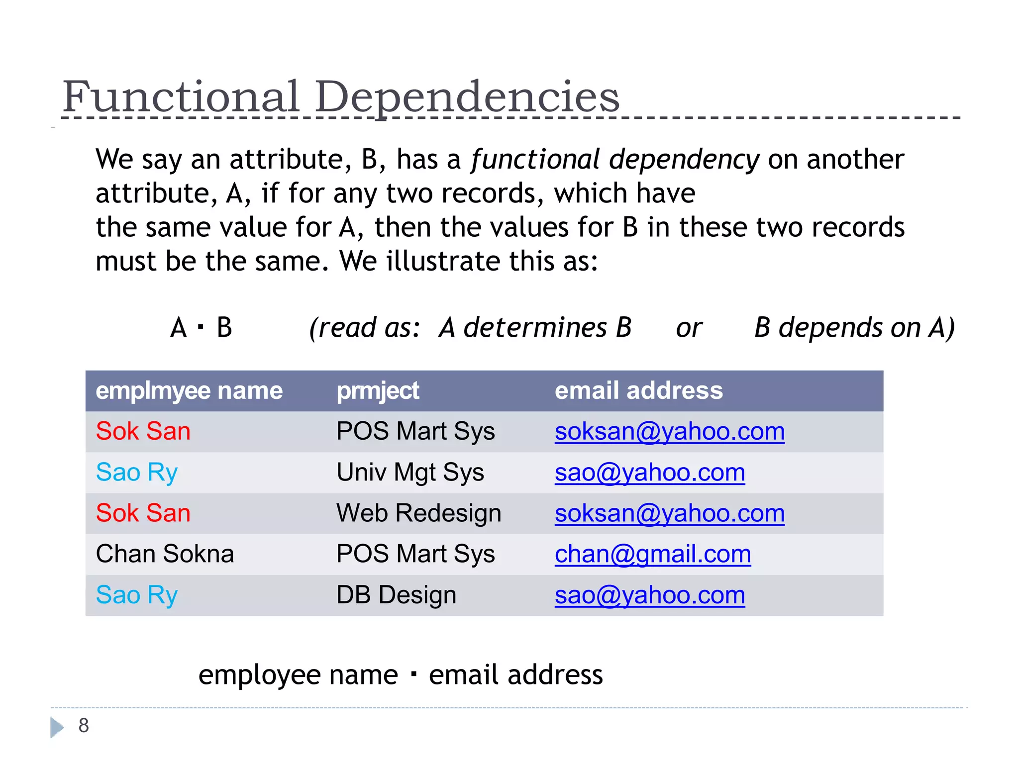 Functional Dependencies
8
We say an attribute, B, has a functional dependency on another
attribute, A, if for any two records, which have
the same value for A, then the values for B in these two records
must be the same. We illustrate this as:
A B (read as: A determines B or B depends on A)
employee name email address
emplmyee name prmject email address
Sok San POS Mart Sys soksan@yahoo.com
Sao Ry Univ Mgt Sys sao@yahoo.com
Sok San Web Redesign soksan@yahoo.com
Chan Sokna POS Mart Sys chan@gmail.com
Sao Ry DB Design sao@yahoo.com
 