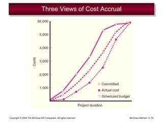Three Views of Cost Accrual
FIGURE 5.5
Copyright © 2006 The McGraw-Hill Companies. All rights reserved. McGraw-Hill/Irwin ...