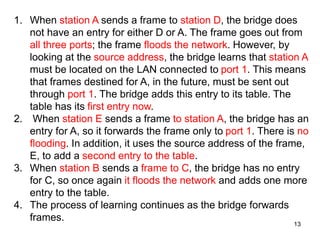 1. When station A sends a frame to station D, the bridge does
not have an entry for either D or A. The frame goes out from
all three ports; the frame floods the network. However, by
looking at the source address, the bridge learns that station A
must be located on the LAN connected to port 1. This means
that frames destined for A, in the future, must be sent out
through port 1. The bridge adds this entry to its table. The
table has its first entry now.
2. When station E sends a frame to station A, the bridge has an
entry for A, so it forwards the frame only to port 1. There is no
flooding. In addition, it uses the source address of the frame,
E, to add a second entry to the table.
3. When station B sends a frame to C, the bridge has no entry
for C, so once again it floods the network and adds one more
entry to the table.
4. The process of learning continues as the bridge forwards
frames.
13
 
