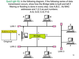 Quiz3 (g9-10): in the following diagram, if the following series of data
transmission occurs, show how the Bridge table is built and tell if
filtering or flooding is done in every step. Use A,B,C.. As MAC
addresses and 1,2,3 as port numbers:
A-G; G-D; C-D; F-G
14
 