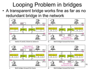 Looping Problem in bridges
• A transparent bridge works fine as far as no
redundant bridge in the network
15
 