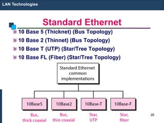 Standard Ethernet
10 Base 5 (Thicknet) (Bus Topology)
10 Base 2 (Thinnet) (Bus Topology)
10 Base T (UTP) (Star/Tree Topology)
10 Base FL (Fiber) (Star/Tree Topology)
LAN Technologies
28
 