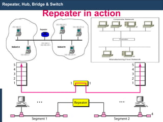 Repeater in action
Repeater, Hub, Bridge & Switch
4
 