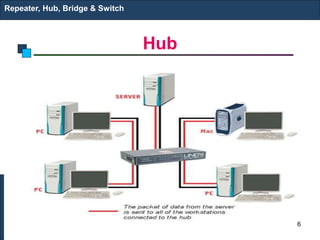 Hub
Repeater, Hub, Bridge & Switch
6
 