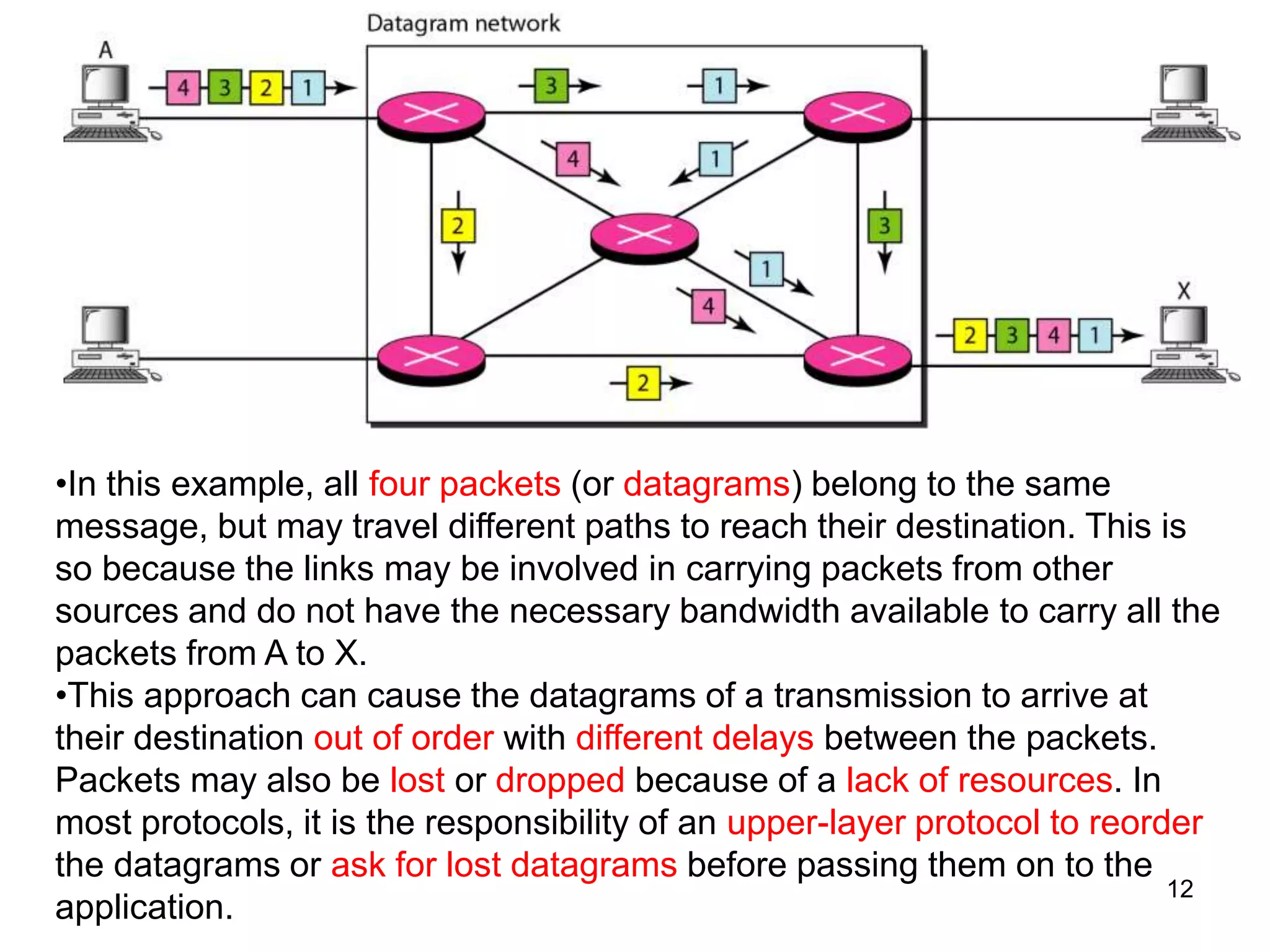 •In this example, all four packets (or datagrams) belong to the same
message, but may travel different paths to reach their destination. This is
so because the links may be involved in carrying packets from other
sources and do not have the necessary bandwidth available to carry all the
packets from A to X.
•This approach can cause the datagrams of a transmission to arrive at
their destination out of order with different delays between the packets.
Packets may also be lost or dropped because of a lack of resources. In
most protocols, it is the responsibility of an upper-layer protocol to reorder
the datagrams or ask for lost datagrams before passing them on to the
application.
12
 