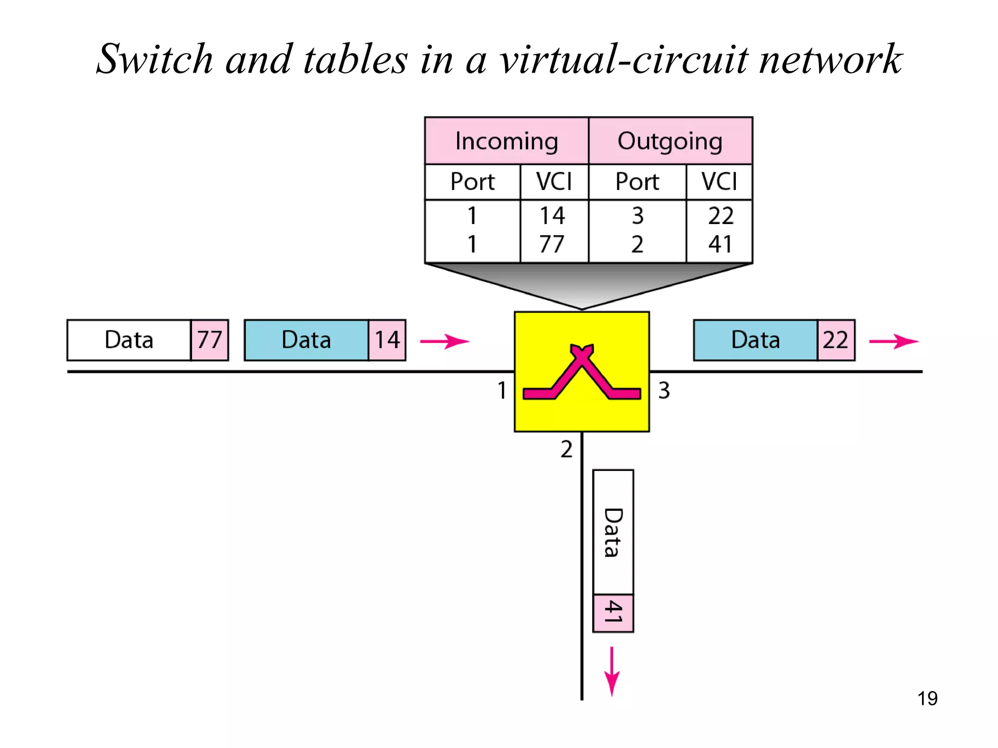 Switch and tables in a virtual-circuit network
19
 