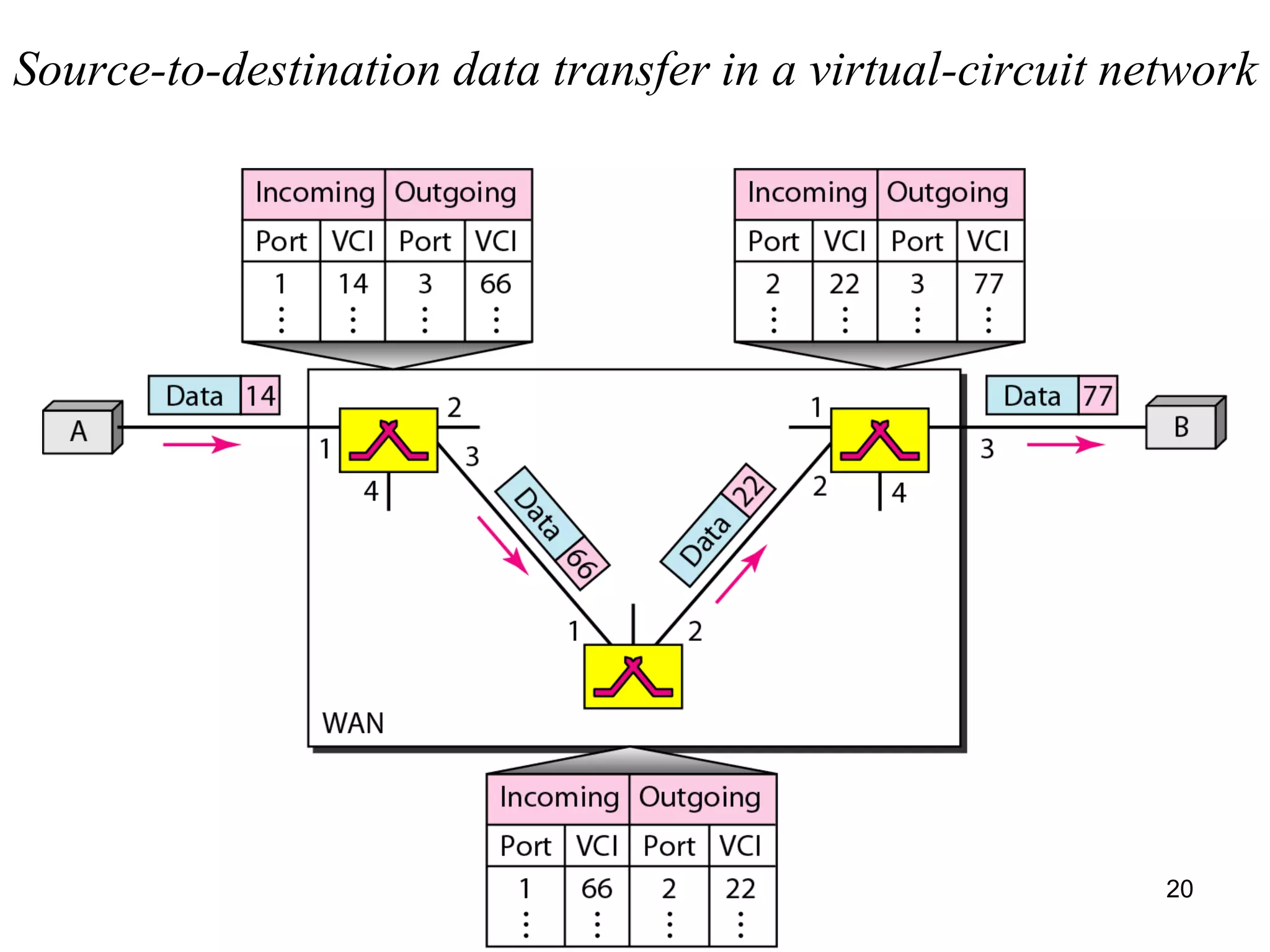 Source-to-destination data transfer in a virtual-circuit network
20
 