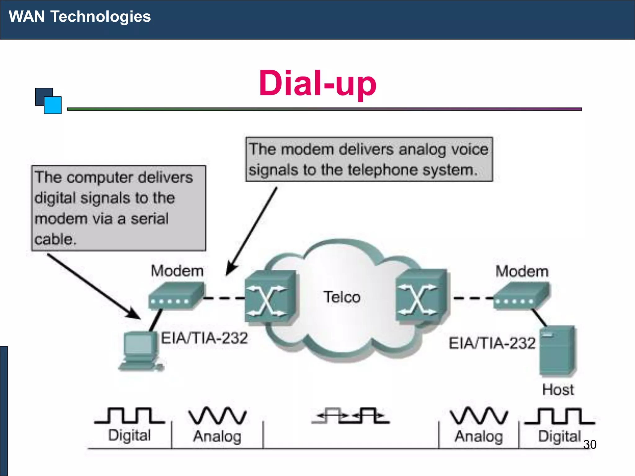 Dial-up
WAN Technologies
30
 