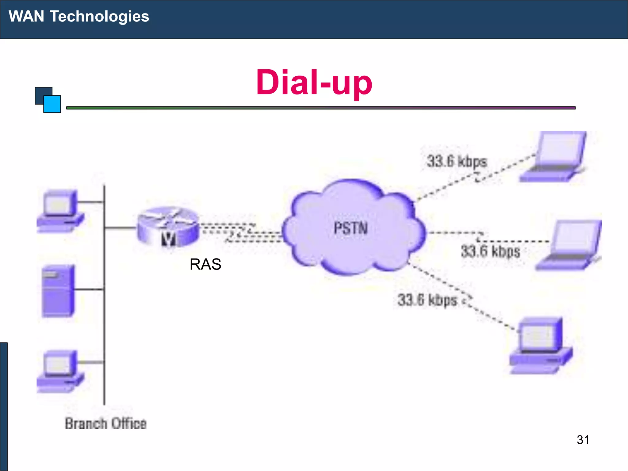 Dial-up
WAN Technologies
RAS
31
 