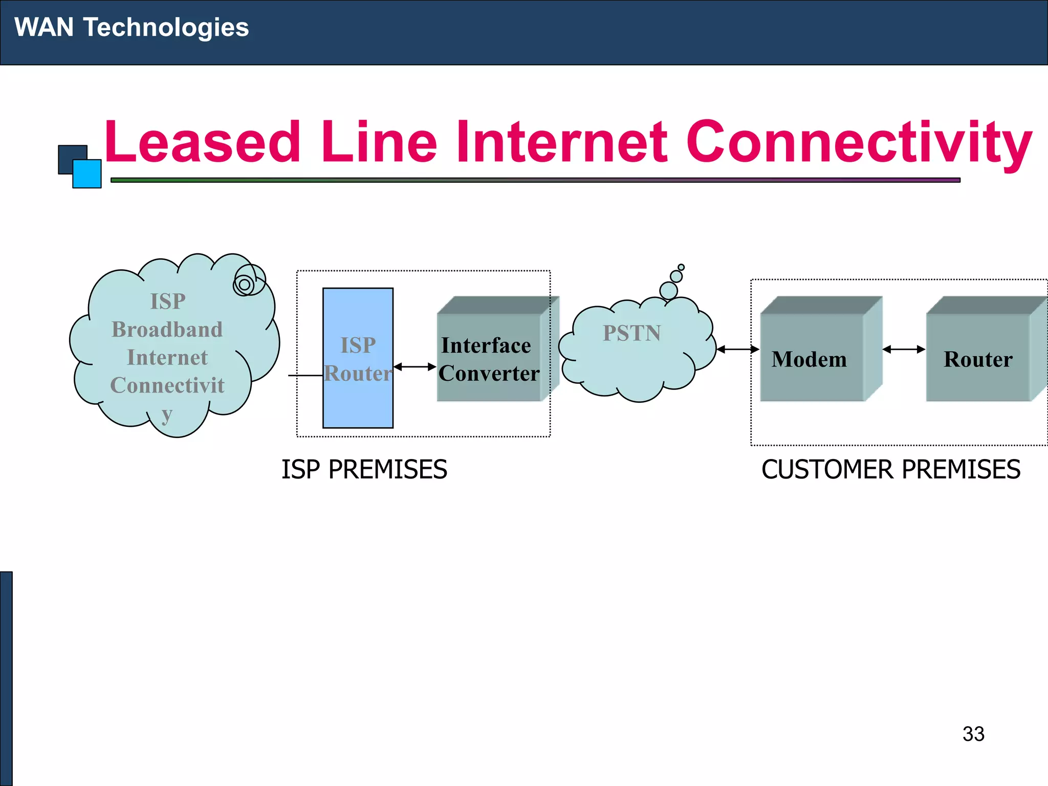 Leased Line Internet Connectivity
WAN Technologies
ISP
Broadband
Internet
Connectivit
y
ISP
Router
Interface
Converter
Modem Router
ISP PREMISES CUSTOMER PREMISES
PSTN
33
 