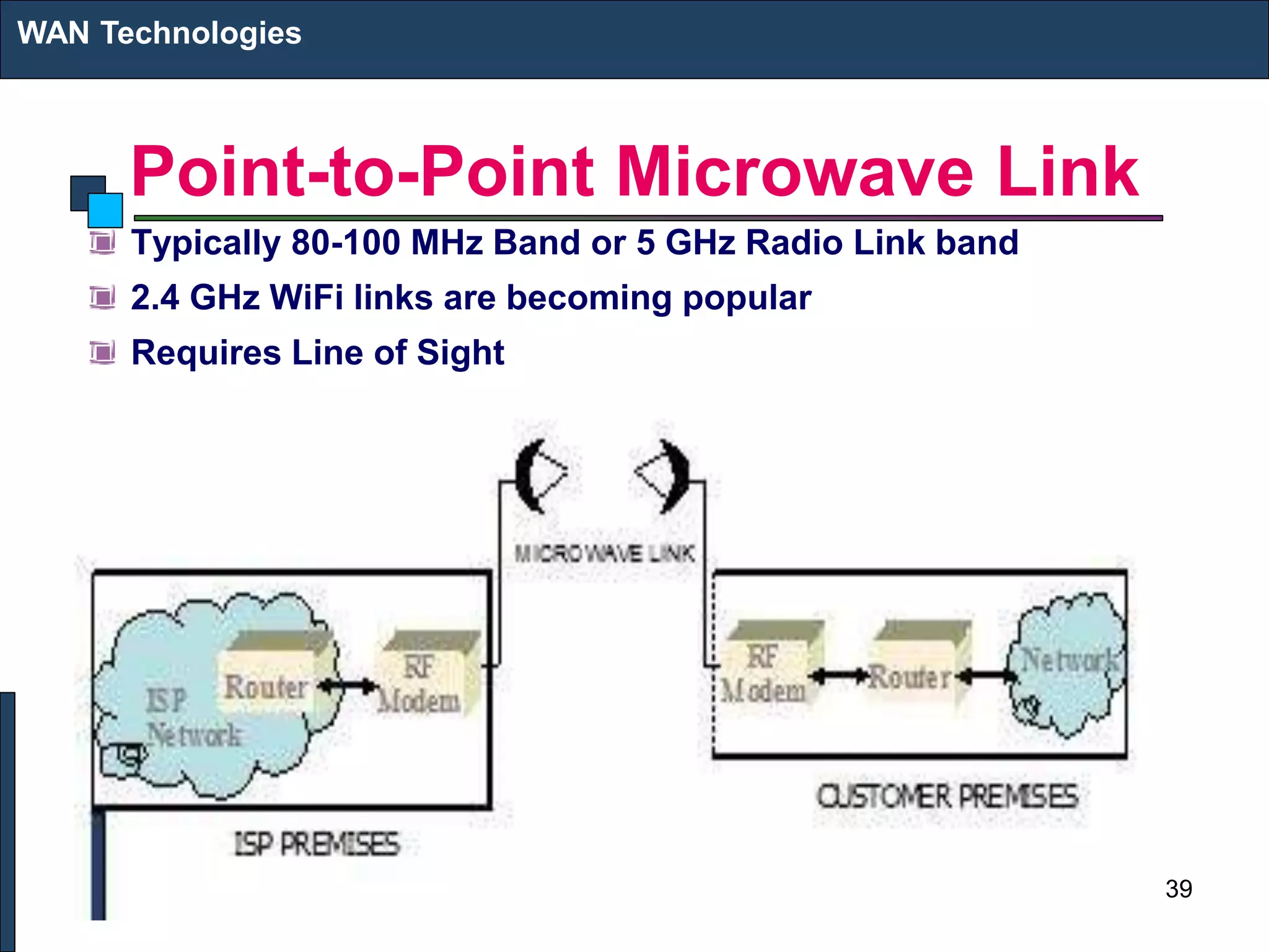 Point-to-Point Microwave Link
Typically 80-100 MHz Band or 5 GHz Radio Link band
2.4 GHz WiFi links are becoming popular
Requires Line of Sight
WAN Technologies
39
 