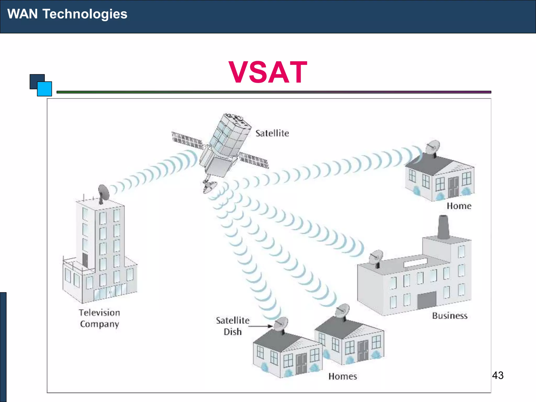 VSAT
WAN Technologies
43
 