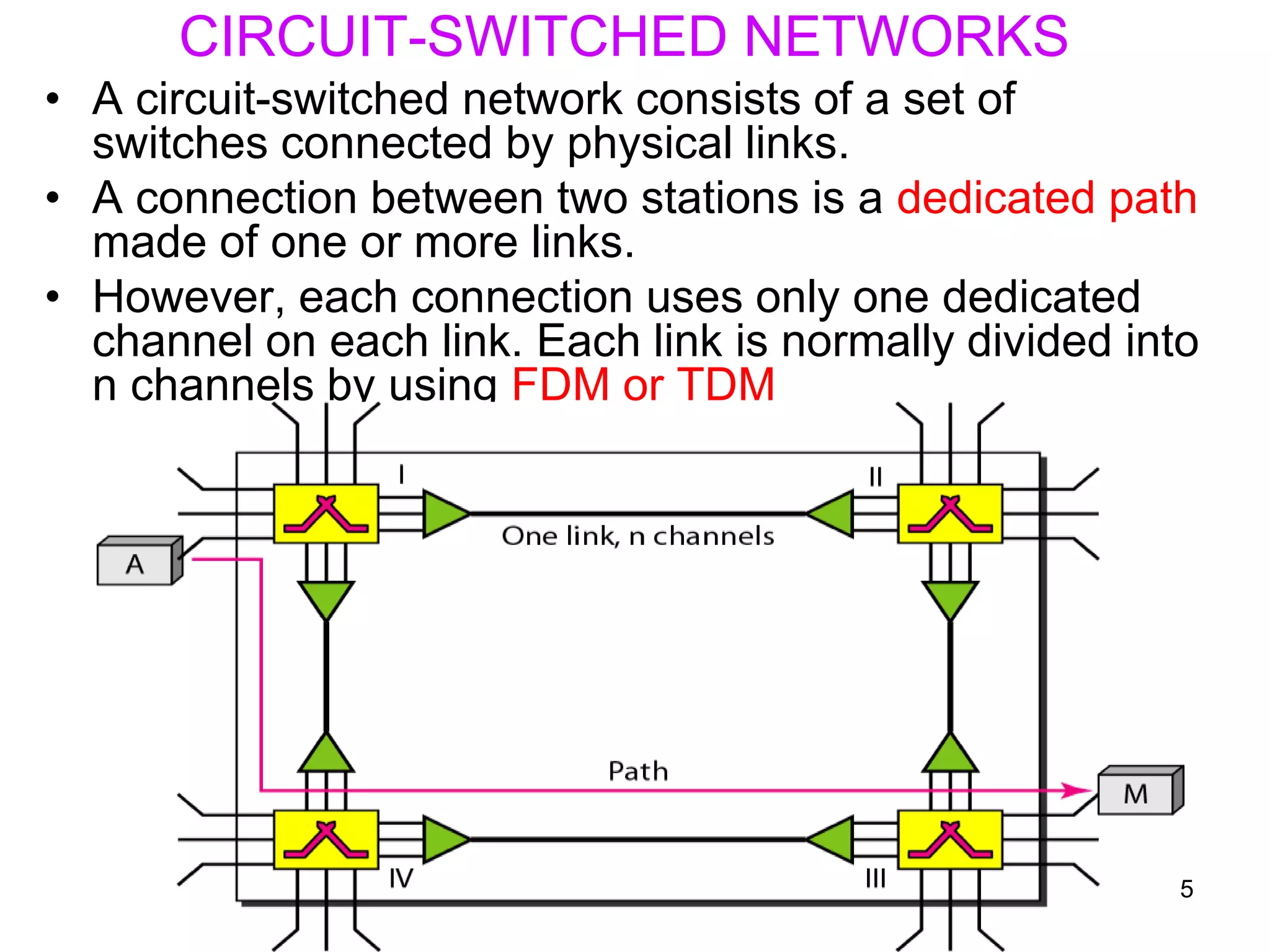 CIRCUIT-SWITCHED NETWORKS
• A circuit-switched network consists of a set of
switches connected by physical links.
• A connection between two stations is a dedicated path
made of one or more links.
• However, each connection uses only one dedicated
channel on each link. Each link is normally divided into
n channels by using FDM or TDM
5
 