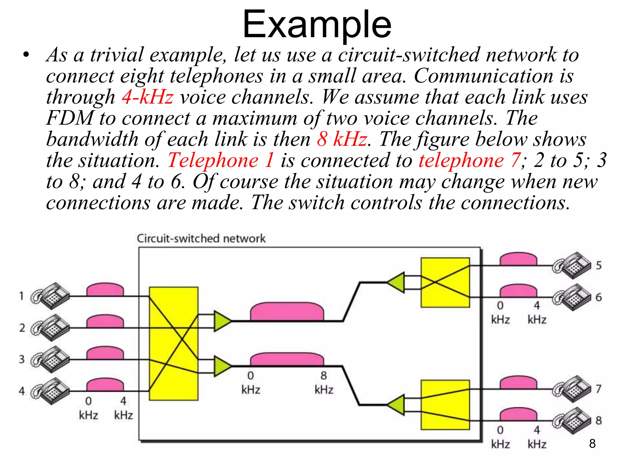 Example
• As a trivial example, let us use a circuit-switched network to
connect eight telephones in a small area. Communication is
through 4-kHz voice channels. We assume that each link uses
FDM to connect a maximum of two voice channels. The
bandwidth of each link is then 8 kHz. The figure below shows
the situation. Telephone 1 is connected to telephone 7; 2 to 5; 3
to 8; and 4 to 6. Of course the situation may change when new
connections are made. The switch controls the connections.
8
 