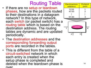 Routing Table
• If there are no setup or teardown
phases, how are the packets routed
to their destinations in a datagram
network? In this type of network,
each switch (or packet switch) has a
routing table which is based on the
destination address. The routing
tables are dynamic and are updated
periodically.
• The destination addresses and the
corresponding forwarding output
ports are recorded in the tables.
• This is different from the table of a
circuit-switched network in which
each entry is created when the
setup phase is completed and
deleted when the teardown phase is 14
 