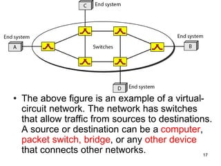 • The above figure is an example of a virtual-
circuit network. The network has switches
that allow traffic from sources to destinations.
A source or destination can be a computer,
packet switch, bridge, or any other device
that connects other networks. 17
 