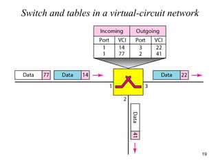Switch and tables in a virtual-circuit network
19
 